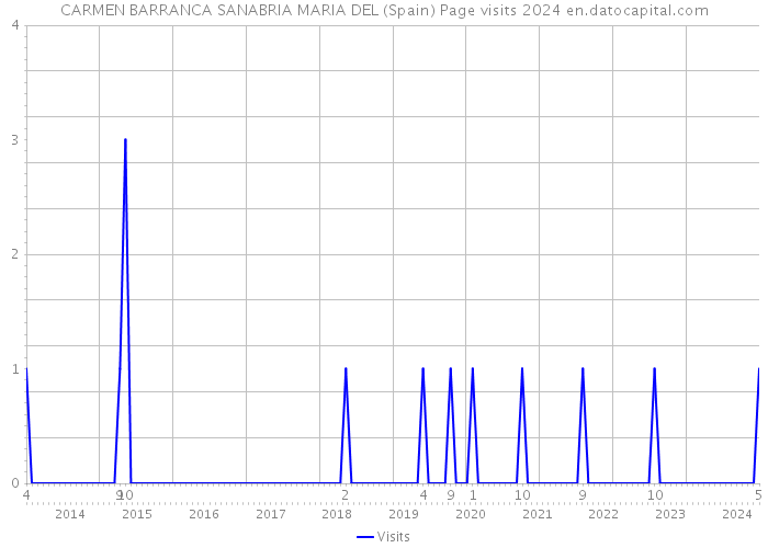 CARMEN BARRANCA SANABRIA MARIA DEL (Spain) Page visits 2024 