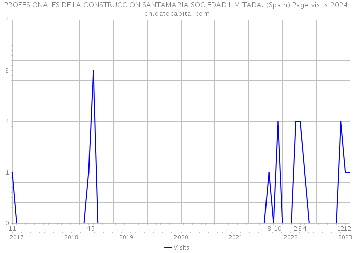 PROFESIONALES DE LA CONSTRUCCION SANTAMARIA SOCIEDAD LIMITADA. (Spain) Page visits 2024 
