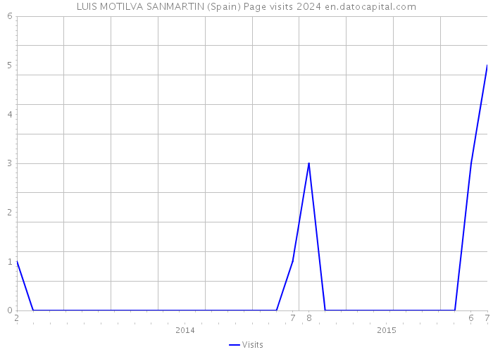 LUIS MOTILVA SANMARTIN (Spain) Page visits 2024 