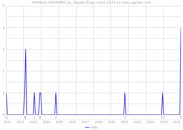 HONDAL NAVARRO SL. (Spain) Page visits 2024 