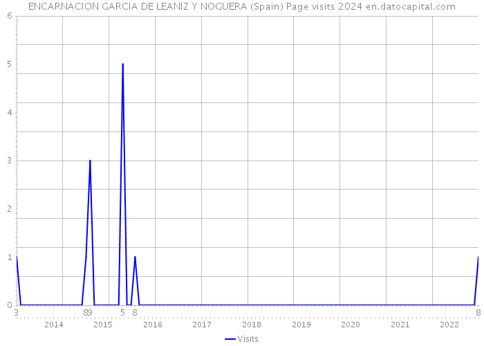 ENCARNACION GARCIA DE LEANIZ Y NOGUERA (Spain) Page visits 2024 