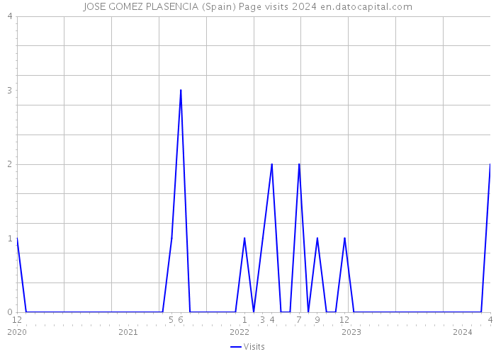 JOSE GOMEZ PLASENCIA (Spain) Page visits 2024 