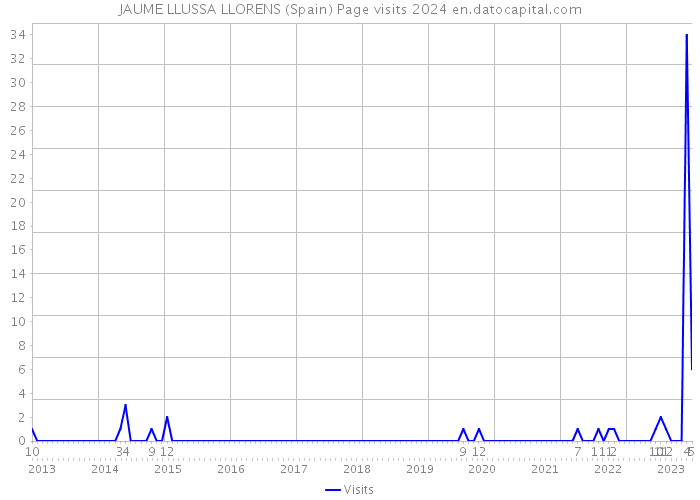 JAUME LLUSSA LLORENS (Spain) Page visits 2024 