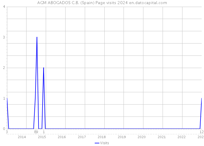 AGM ABOGADOS C.B. (Spain) Page visits 2024 