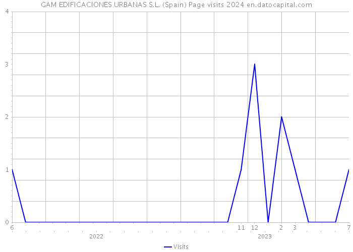 GAM EDIFICACIONES URBANAS S.L. (Spain) Page visits 2024 