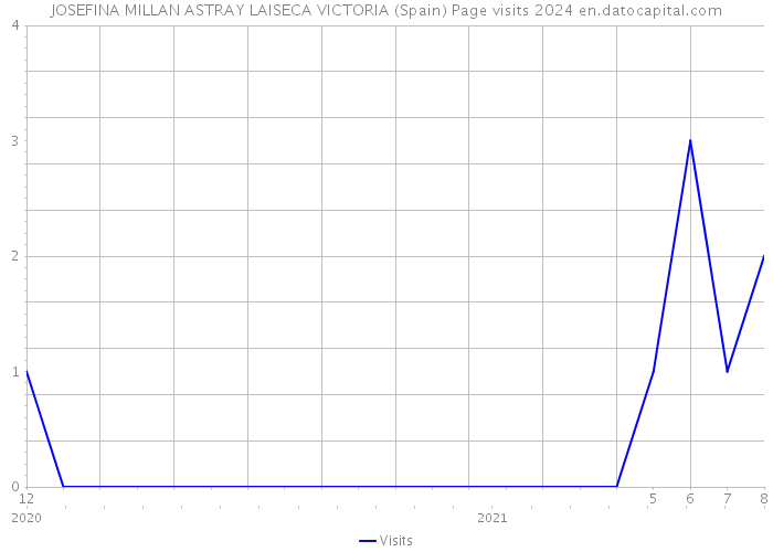 JOSEFINA MILLAN ASTRAY LAISECA VICTORIA (Spain) Page visits 2024 