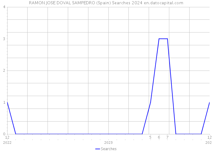 RAMON JOSE DOVAL SAMPEDRO (Spain) Searches 2024 
