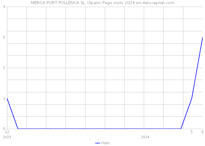 MERCA PORT POLLENCA SL. (Spain) Page visits 2024 