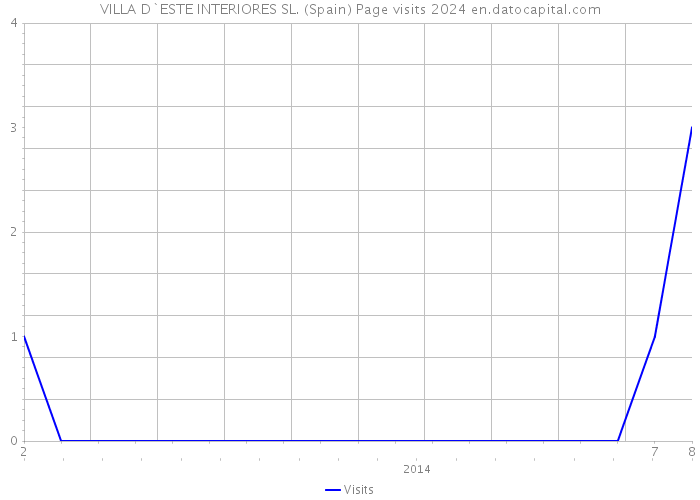 VILLA D`ESTE INTERIORES SL. (Spain) Page visits 2024 