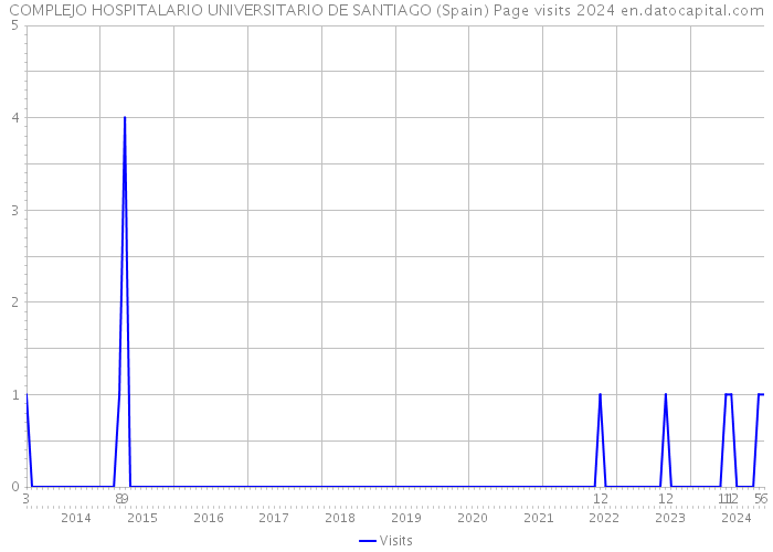 COMPLEJO HOSPITALARIO UNIVERSITARIO DE SANTIAGO (Spain) Page visits 2024 