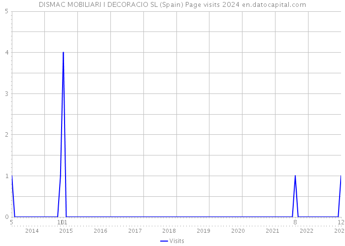 DISMAC MOBILIARI I DECORACIO SL (Spain) Page visits 2024 