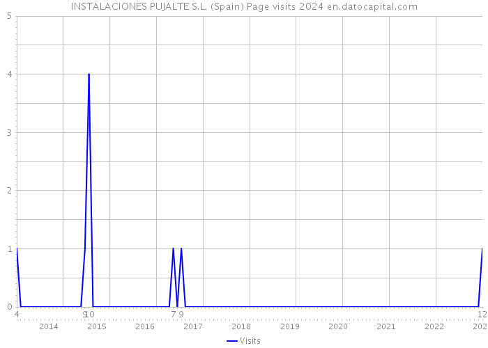 INSTALACIONES PUJALTE S.L. (Spain) Page visits 2024 