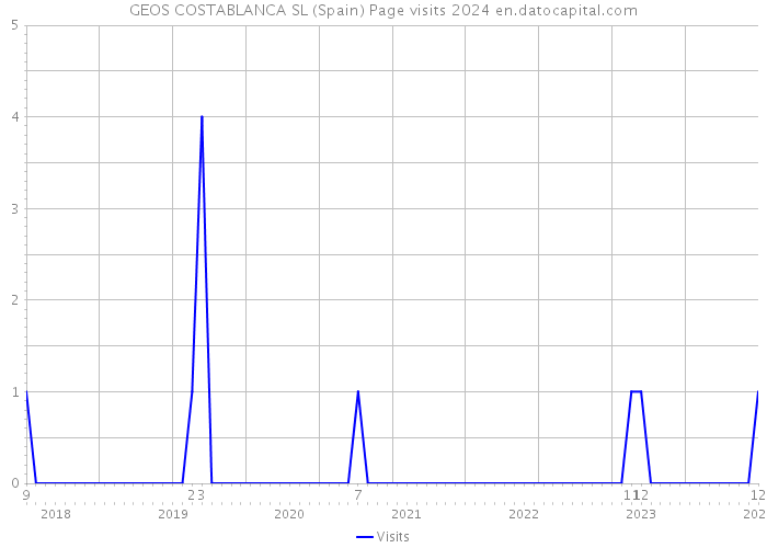 GEOS COSTABLANCA SL (Spain) Page visits 2024 