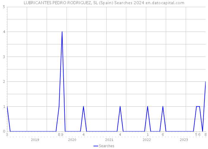 LUBRICANTES PEDRO RODRIGUEZ, SL (Spain) Searches 2024 