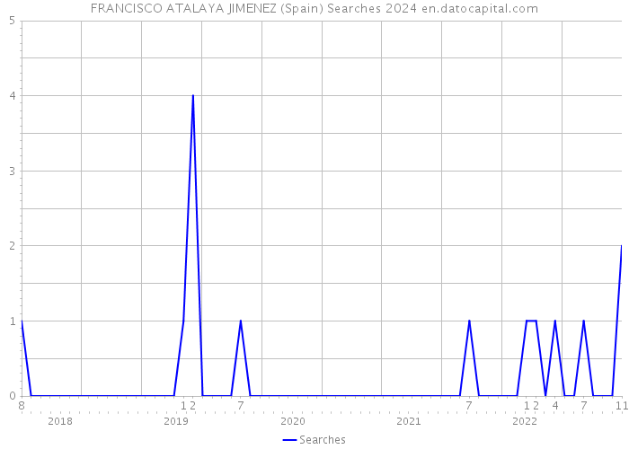 FRANCISCO ATALAYA JIMENEZ (Spain) Searches 2024 