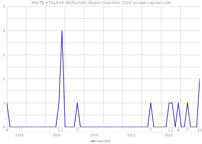 MAITE ATALAYA SEVILLANO (Spain) Searches 2024 
