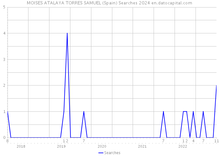 MOISES ATALAYA TORRES SAMUEL (Spain) Searches 2024 