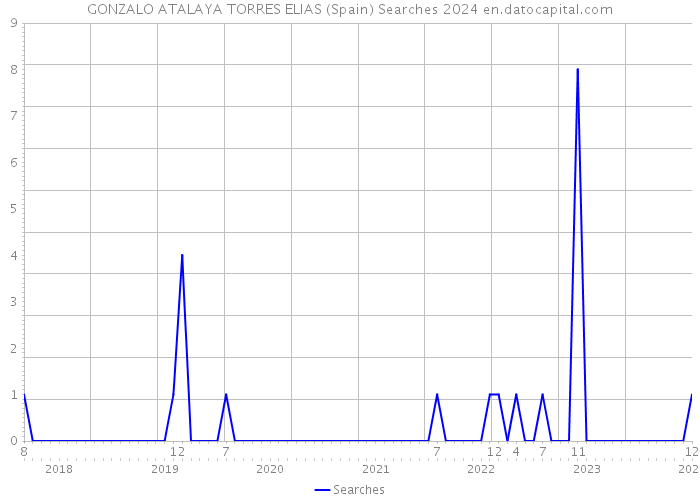 GONZALO ATALAYA TORRES ELIAS (Spain) Searches 2024 