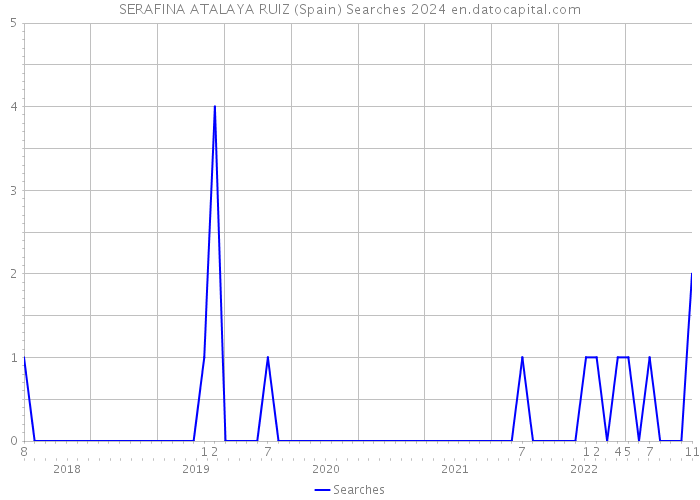 SERAFINA ATALAYA RUIZ (Spain) Searches 2024 