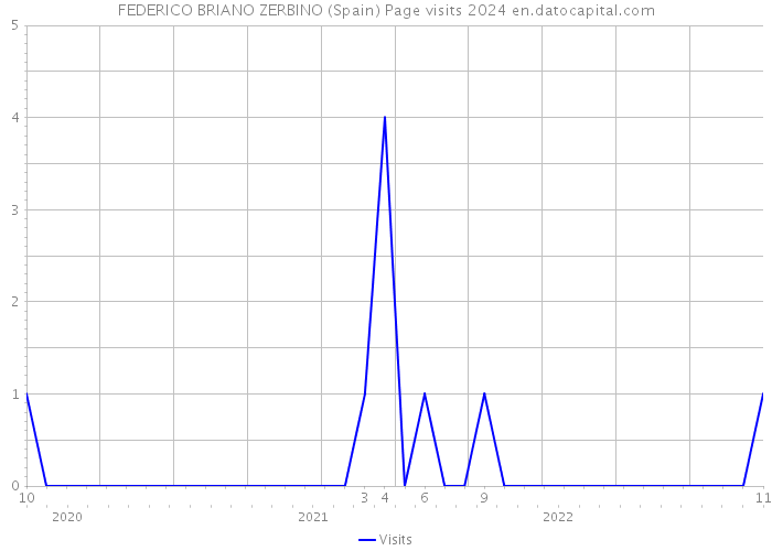 FEDERICO BRIANO ZERBINO (Spain) Page visits 2024 