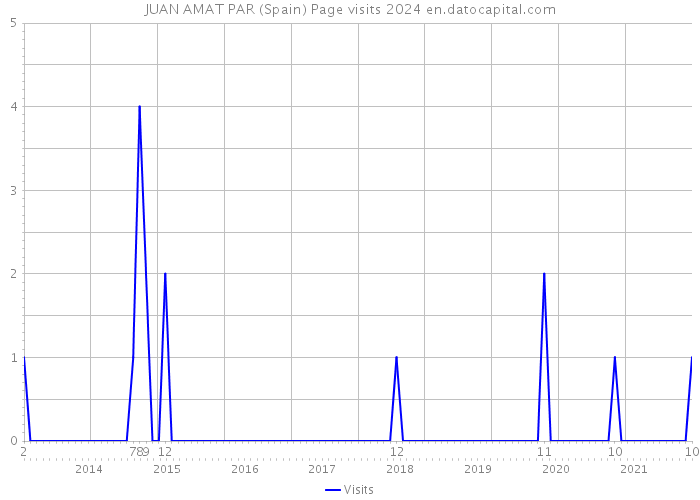 JUAN AMAT PAR (Spain) Page visits 2024 