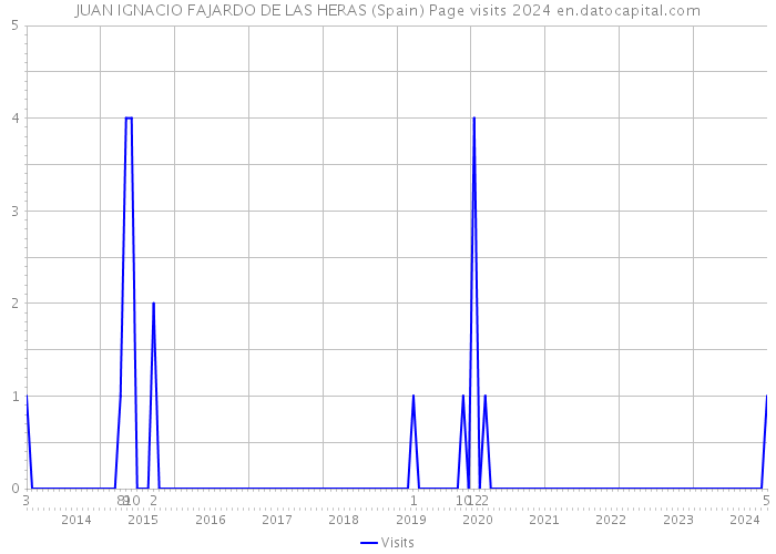 JUAN IGNACIO FAJARDO DE LAS HERAS (Spain) Page visits 2024 