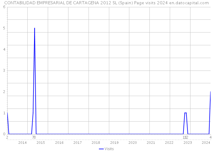 CONTABILIDAD EMPRESARIAL DE CARTAGENA 2012 SL (Spain) Page visits 2024 
