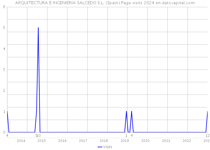 ARQUITECTURA E INGENIERIA SALCEDO S.L. (Spain) Page visits 2024 