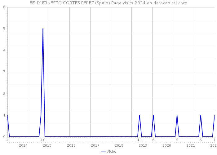 FELIX ERNESTO CORTES PEREZ (Spain) Page visits 2024 