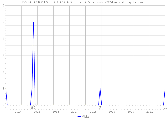 INSTALACIONES LED BLANCA SL (Spain) Page visits 2024 