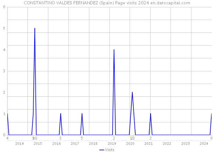 CONSTANTINO VALDES FERNANDEZ (Spain) Page visits 2024 