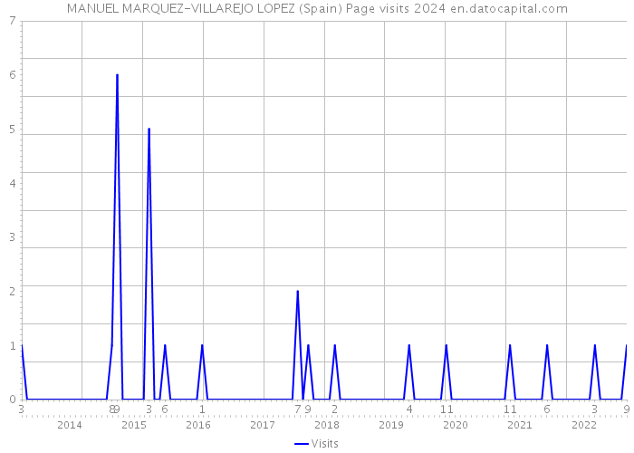 MANUEL MARQUEZ-VILLAREJO LOPEZ (Spain) Page visits 2024 