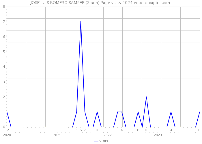 JOSE LUIS ROMERO SAMPER (Spain) Page visits 2024 