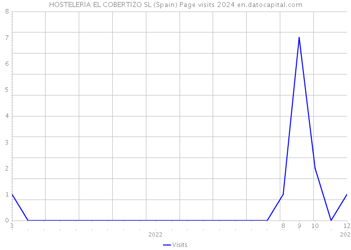 HOSTELERIA EL COBERTIZO SL (Spain) Page visits 2024 