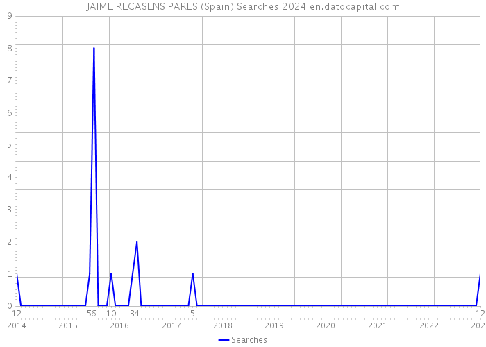 JAIME RECASENS PARES (Spain) Searches 2024 