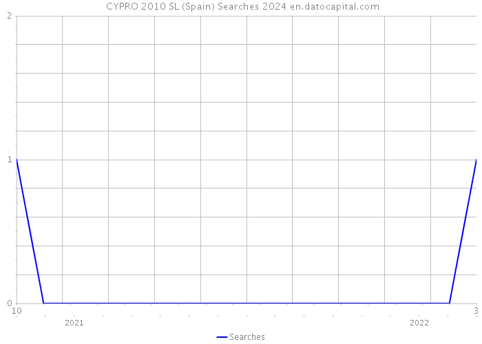  CYPRO 2010 SL (Spain) Searches 2024 