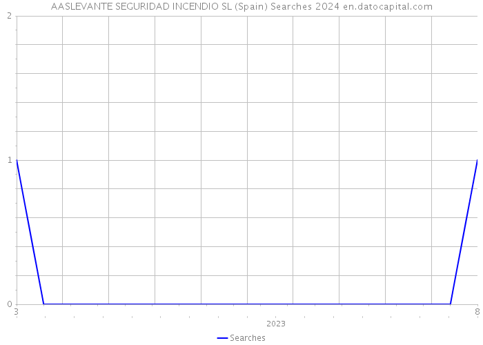 AASLEVANTE SEGURIDAD INCENDIO SL (Spain) Searches 2024 