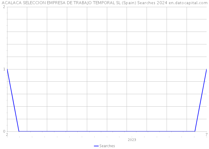 ACALACA SELECCION EMPRESA DE TRABAJO TEMPORAL SL (Spain) Searches 2024 