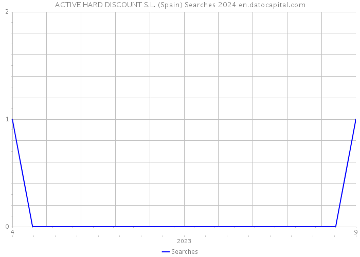 ACTIVE HARD DISCOUNT S.L. (Spain) Searches 2024 