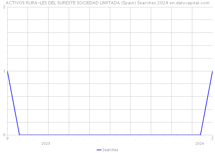 ACTIVOS RURA-LES DEL SURESTE SOCIEDAD LIMITADA (Spain) Searches 2024 