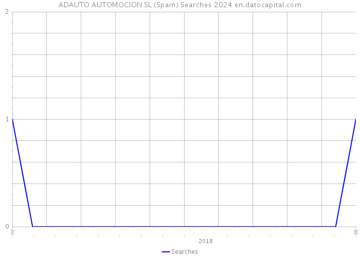 ADAUTO AUTOMOCION SL (Spain) Searches 2024 