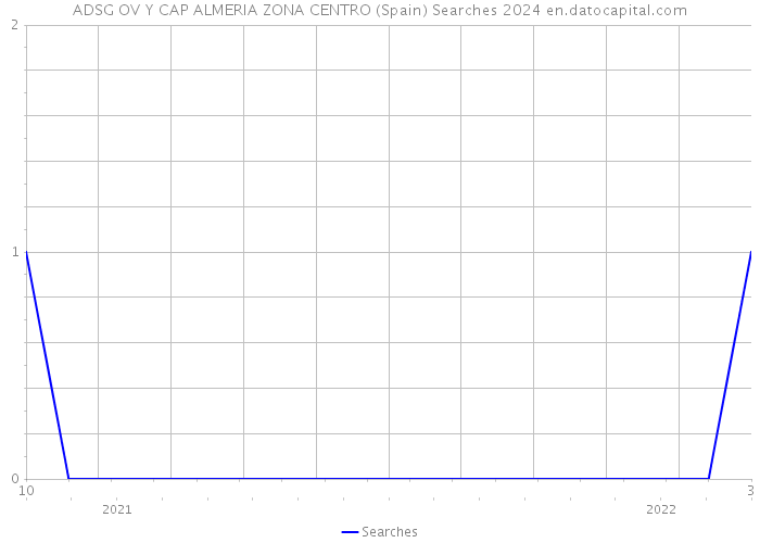 ADSG OV Y CAP ALMERIA ZONA CENTRO (Spain) Searches 2024 