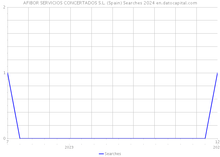 AFIBOR SERVICIOS CONCERTADOS S.L. (Spain) Searches 2024 