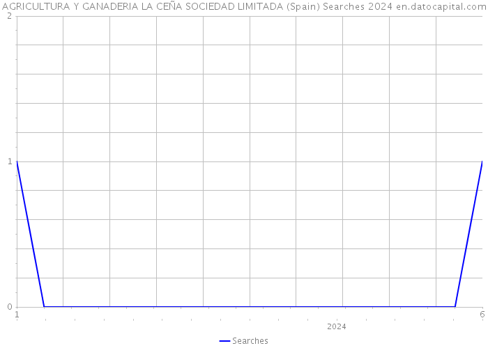 AGRICULTURA Y GANADERIA LA CEÑA SOCIEDAD LIMITADA (Spain) Searches 2024 