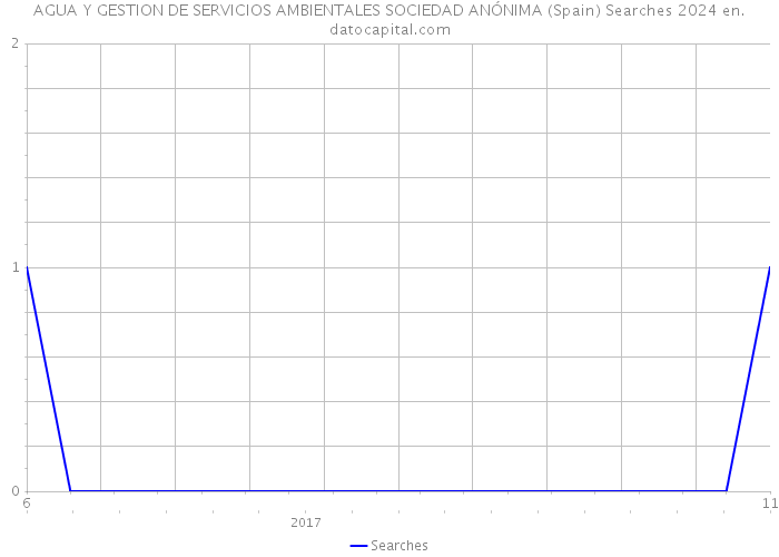 AGUA Y GESTION DE SERVICIOS AMBIENTALES SOCIEDAD ANÓNIMA (Spain) Searches 2024 