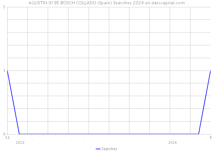 AGUSTIN 9795 BOSCH COLLADO (Spain) Searches 2024 