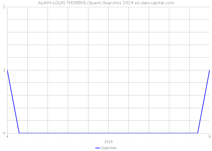 ALAIN-LOUIS THORENS (Spain) Searches 2024 