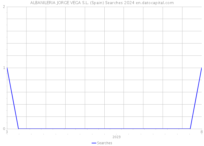 ALBANILERIA JORGE VEGA S.L. (Spain) Searches 2024 