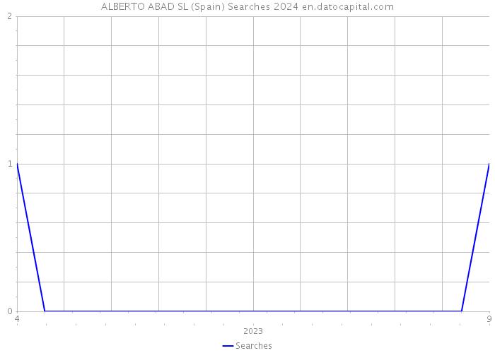 ALBERTO ABAD SL (Spain) Searches 2024 