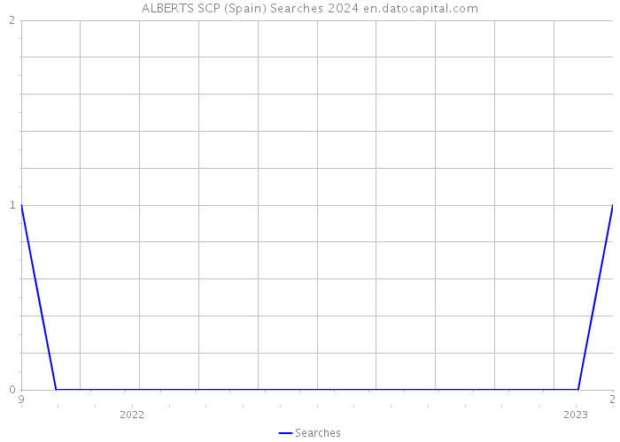 ALBERTS SCP (Spain) Searches 2024 